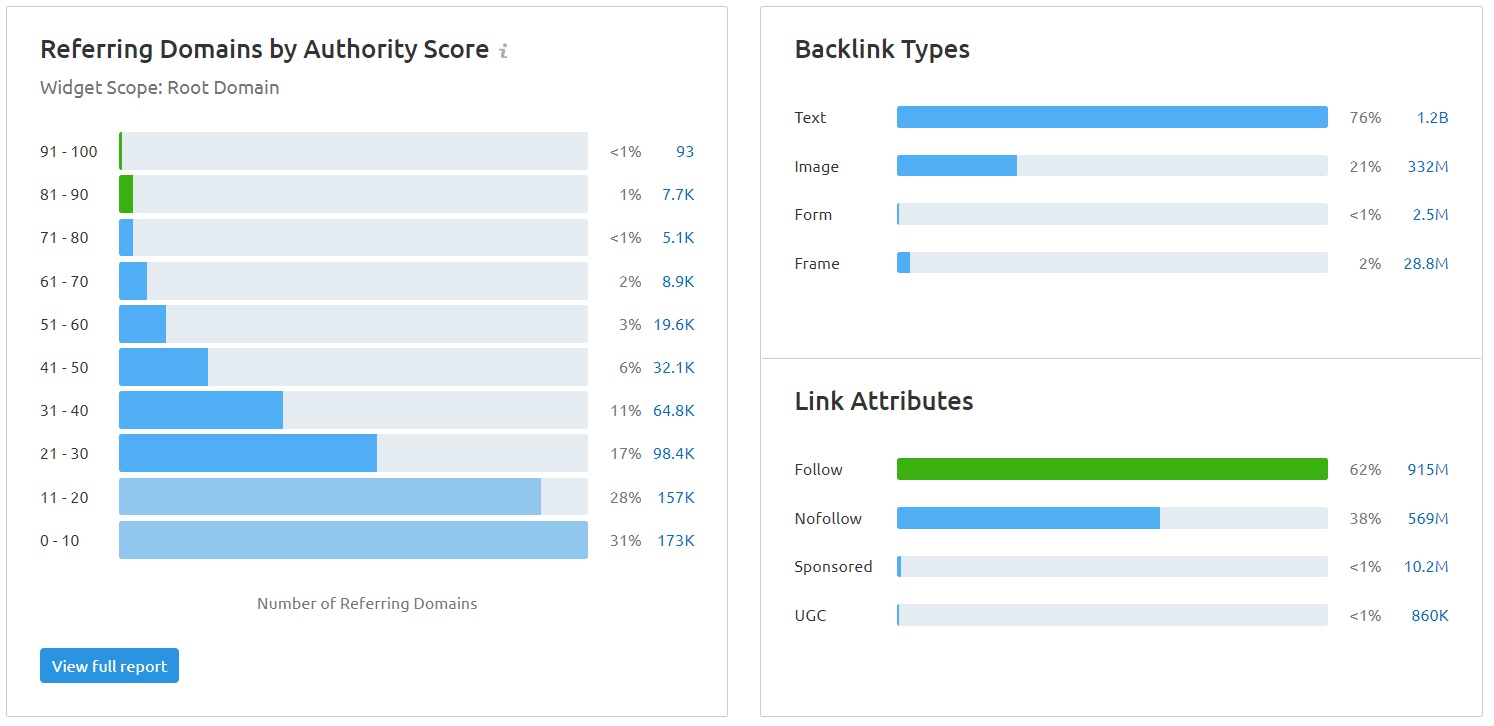Referring Domains by Authority Score, Backlink Types and Link Attributes panels overview