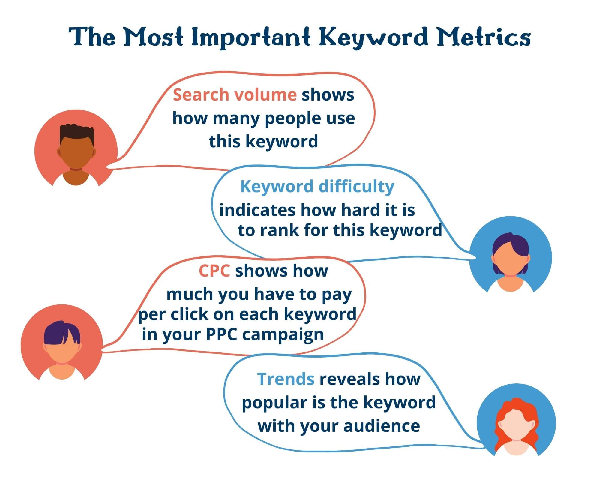 the most important keyword metrics