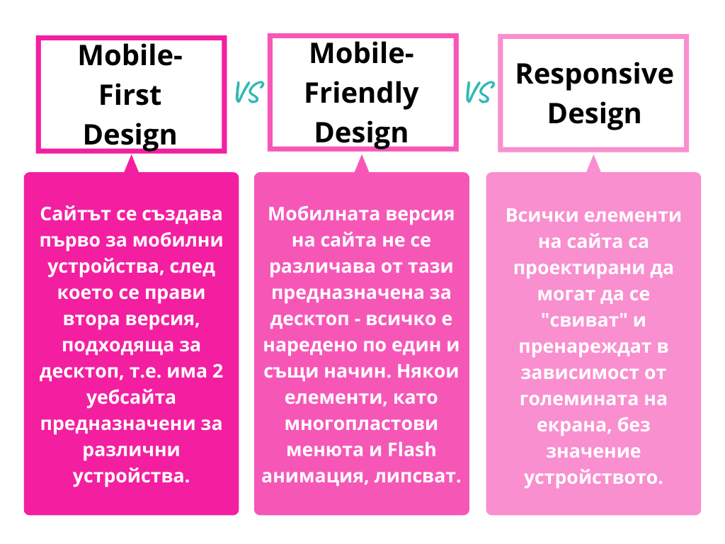 сравнение между mobile-friendly, mobile-first и responsive